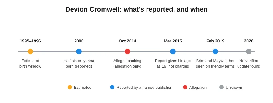 Timeline of Devion Cromwell's reported events from 1995–96 to 2026