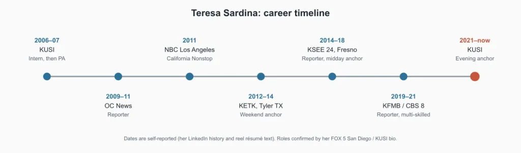Teresa Sardina career timeline 2006-2026: KUSI, OC News, NBC LA, KETK Tyler, KSEE 24 Fresno, KFMB CBS 8, KUSI anchor